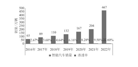 汽車智能座艙發(fā)展現(xiàn)狀和趨勢(shì)